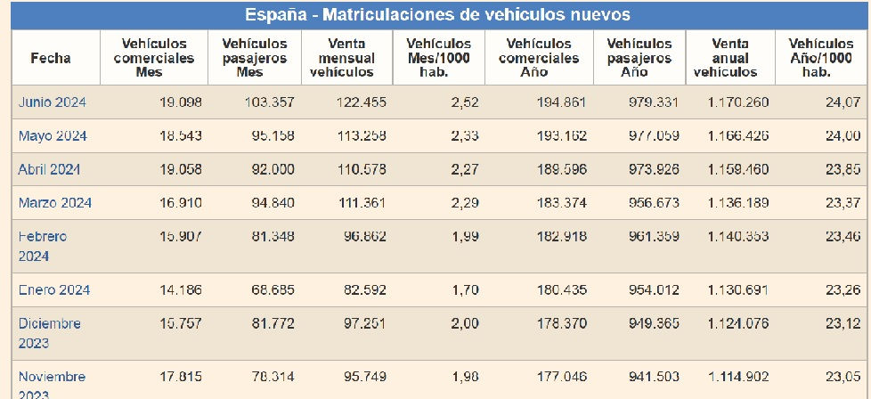 Número de Vehículos Matriculados en Junio de 2.024